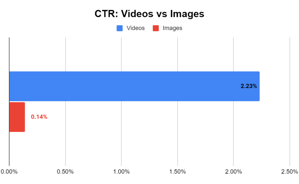 chart depicting videos have more CTR than images