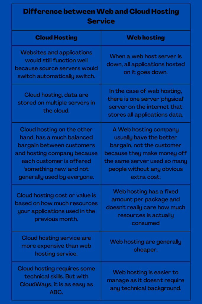 cloud hosting vs web hosting