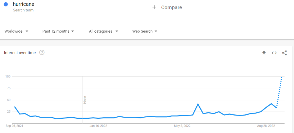 Hurricane is one of the most searched niches on Google