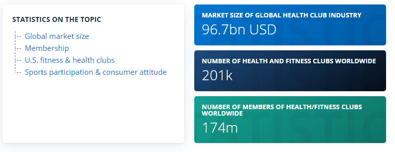 Stats for Health and fitness profitable niches with low competition 2022