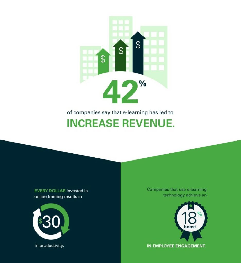 e-learning profitability stats as Most Searched Niches On Google