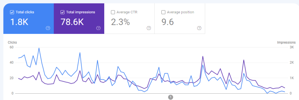 Article ranking dropped on Google