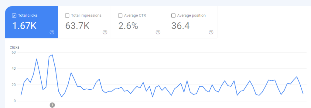 Stagnant organic traffic