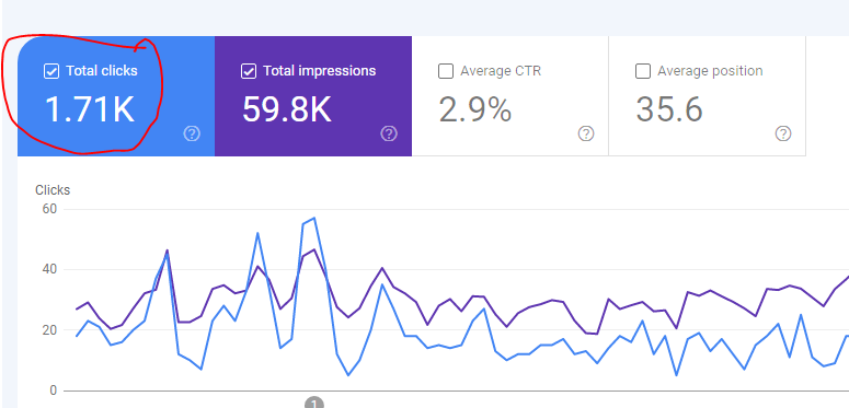 Total clicks Search console